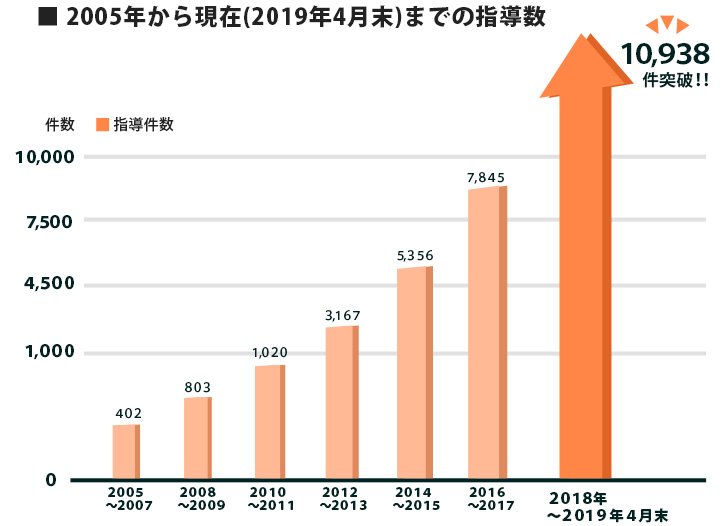 利用者1万人突破しました!